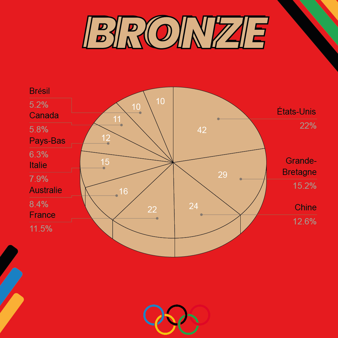 DataViz JO 2024 - Part 4